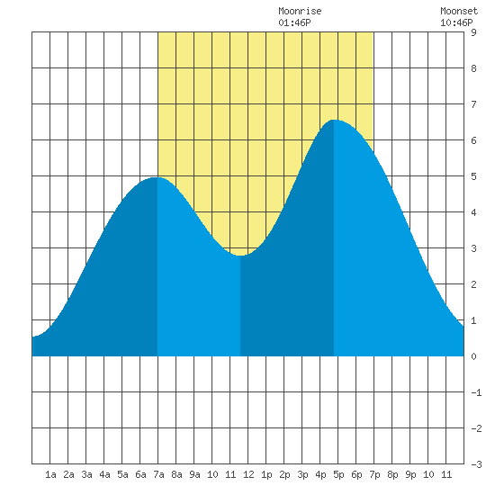 Bay Slough (East) tide chart for Sunday, September 28, 2025