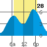 Bay Slough (East) tide chart for Sunday, September 28, 2025