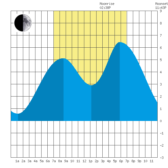 Bay Slough (East) tide chart for Monday, September 29, 2025
