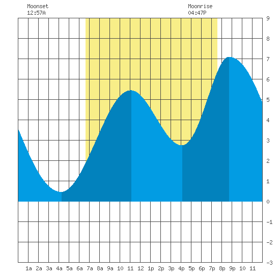 Bay Slough (East) tide chart for Tuesday, September 2, 2025