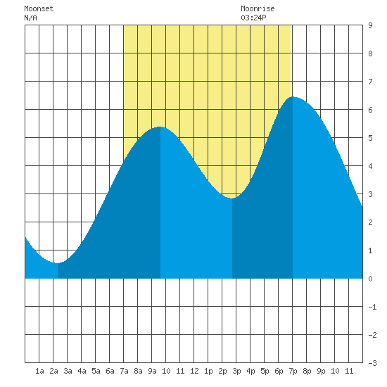 Bay Slough (East) tide chart for Tuesday, September 30, 2025