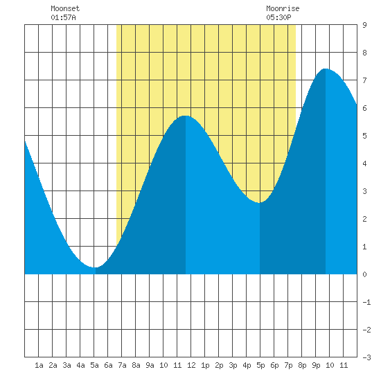 Bay Slough (East) tide chart for Wednesday, September 3, 2025