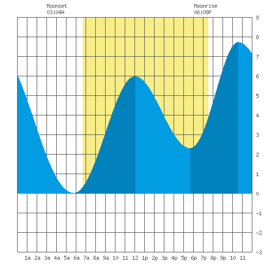 Bay Slough (East) tide chart for Thursday, September 4, 2025
