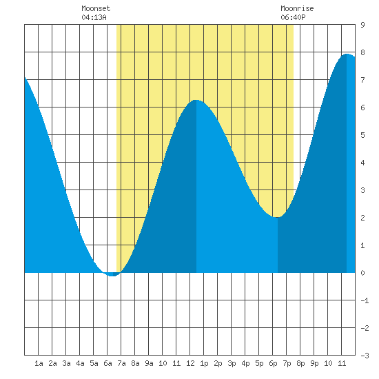 Bay Slough (East) tide chart for Friday, September 5, 2025