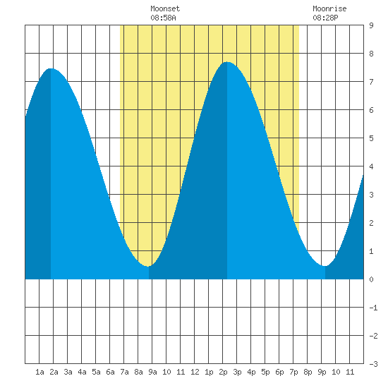 Bay Slough (East) tide chart for Tuesday, September 9, 2025