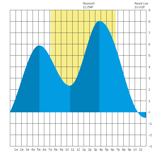 Bay Slough (East) tide chart for Saturday, October 11, 2025