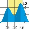 Bay Slough (East) tide chart for Sunday, October 12, 2025