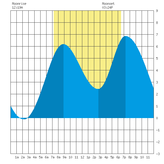 Bay Slough (East) tide chart for Tuesday, October 14, 2025