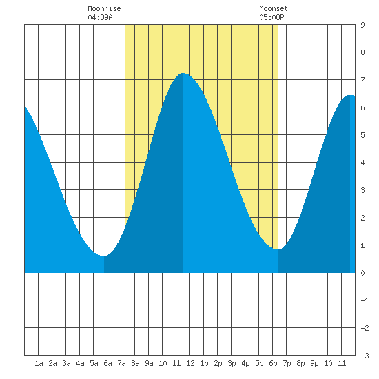 Bay Slough (East) tide chart for Saturday, October 18, 2025