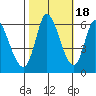 Bay Slough (East) tide chart for Saturday, October 18, 2025
