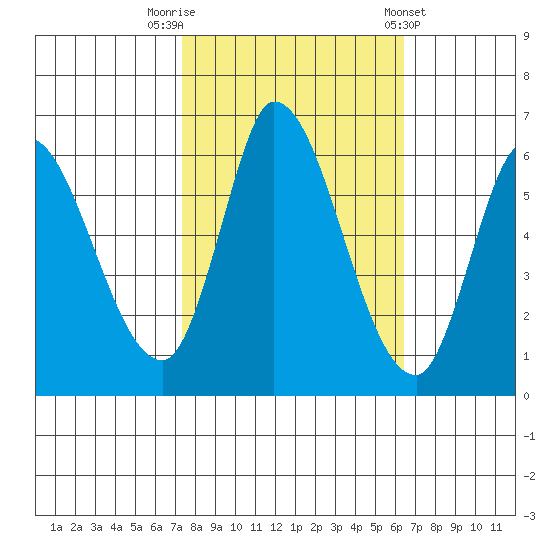 Bay Slough (East) tide chart for Sunday, October 19, 2025