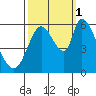 Bay Slough (East) tide chart for Wednesday, October 1, 2025
