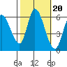 Bay Slough (East) tide chart for Monday, October 20, 2025