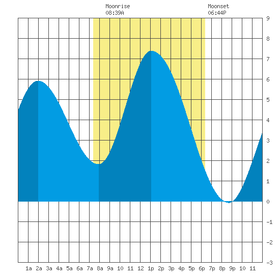 Bay Slough (East) tide chart for Wednesday, October 22, 2025
