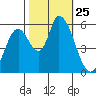 Bay Slough (East) tide chart for Saturday, October 25, 2025