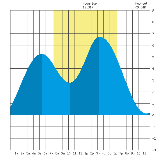 Bay Slough (East) tide chart for Sunday, October 26, 2025