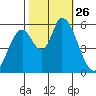 Bay Slough (East) tide chart for Sunday, October 26, 2025