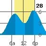Bay Slough (East) tide chart for Tuesday, October 28, 2025