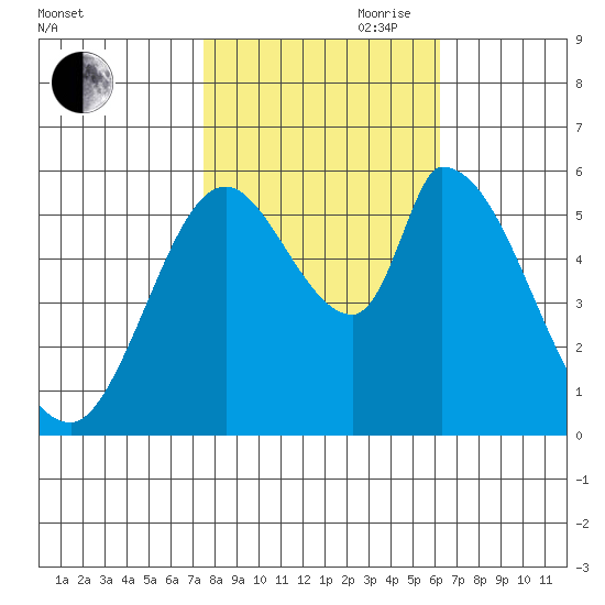 Bay Slough (East) tide chart for Wednesday, October 29, 2025