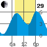 Bay Slough (East) tide chart for Wednesday, October 29, 2025