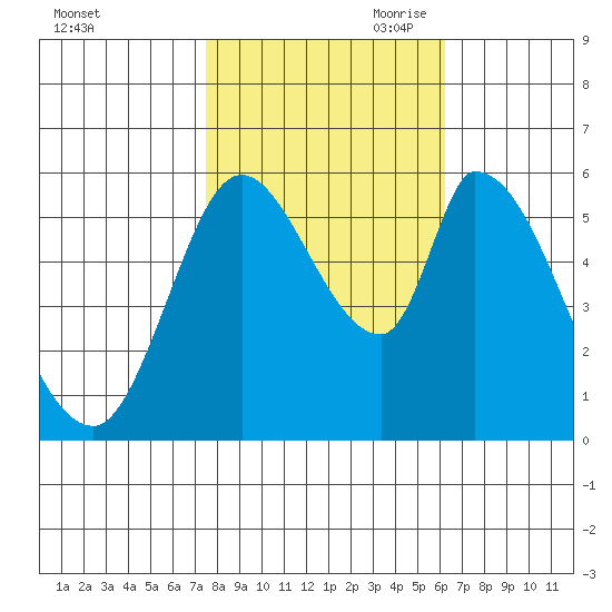 Bay Slough (East) tide chart for Thursday, October 30, 2025