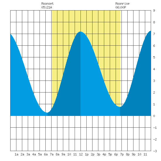Bay Slough (East) tide chart for Sunday, October 5, 2025