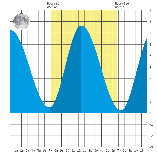 Bay Slough (East) tide chart for Monday, October 6, 2025