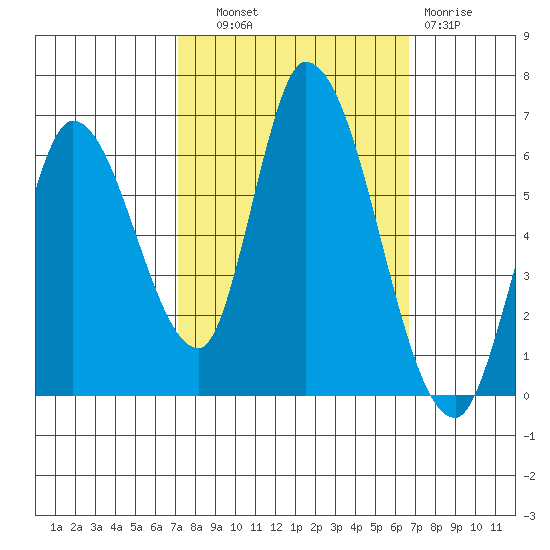 Bay Slough (East) tide chart for Wednesday, October 8, 2025