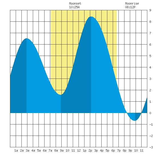 Bay Slough (East) tide chart for Thursday, October 9, 2025