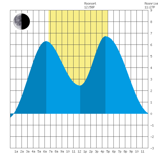 Bay Slough (East) tide chart for Tuesday, November 11, 2025