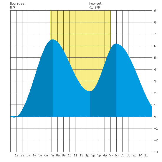 Bay Slough (East) tide chart for Wednesday, November 12, 2025