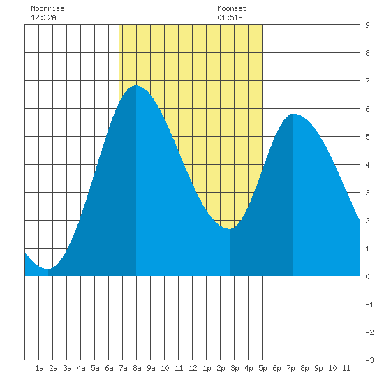 Bay Slough (East) tide chart for Thursday, November 13, 2025