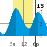 Bay Slough (East) tide chart for Thursday, November 13, 2025