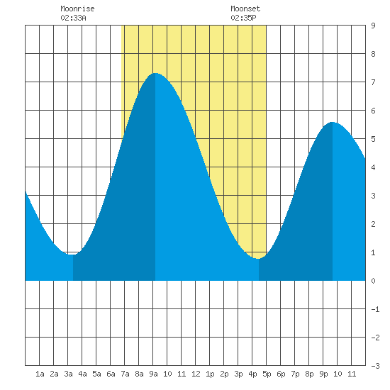 Bay Slough (East) tide chart for Saturday, November 15, 2025