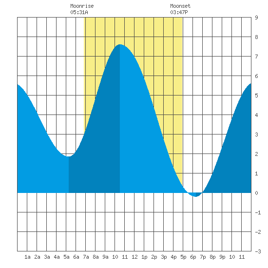 Bay Slough (East) tide chart for Tuesday, November 18, 2025