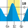 Bay Slough (East) tide chart for Tuesday, November 18, 2025