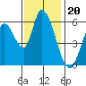 Bay Slough (East) tide chart for Thursday, November 20, 2025
