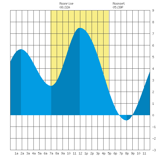 Bay Slough (East) tide chart for Friday, November 21, 2025