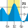 Bay Slough (East) tide chart for Friday, November 21, 2025