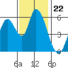 Bay Slough (East) tide chart for Saturday, November 22, 2025