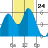 Bay Slough (East) tide chart for Monday, November 24, 2025