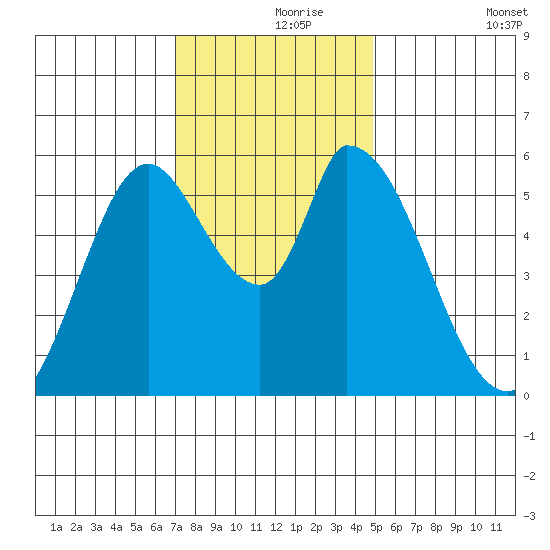 Bay Slough (East) tide chart for Wednesday, November 26, 2025