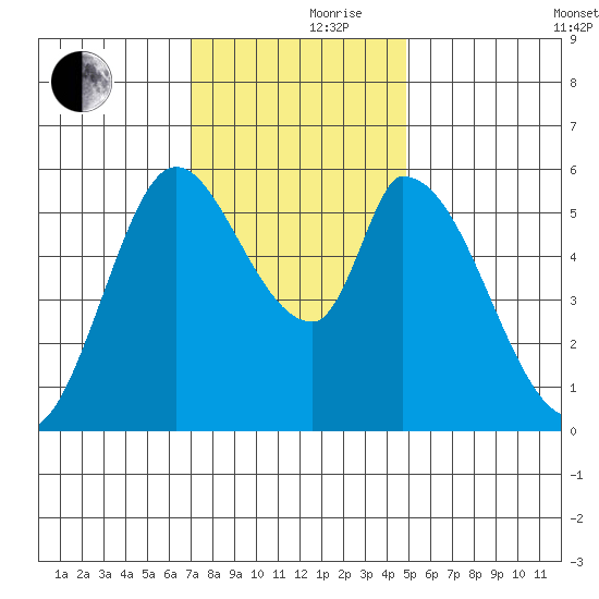 Bay Slough (East) tide chart for Thursday, November 27, 2025