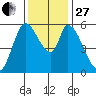 Bay Slough (East) tide chart for Thursday, November 27, 2025