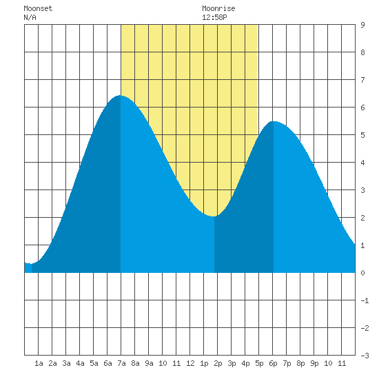 Bay Slough (East) tide chart for Friday, November 28, 2025