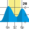 Bay Slough (East) tide chart for Friday, November 28, 2025