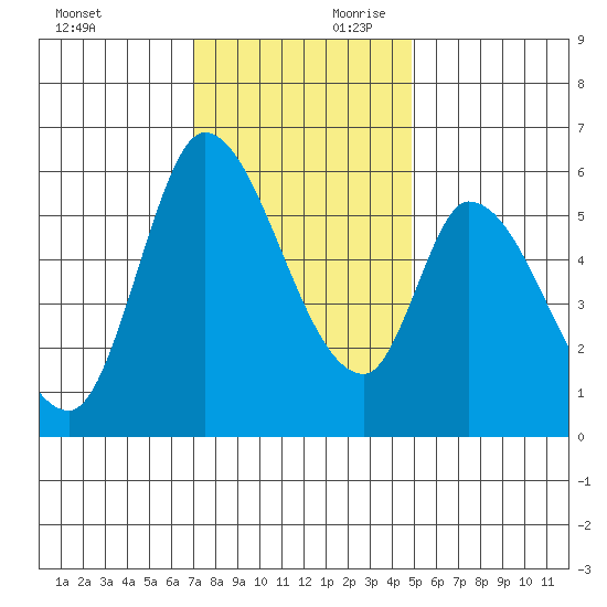 Bay Slough (East) tide chart for Saturday, November 29, 2025