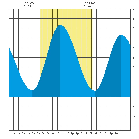 Bay Slough (East) tide chart for Sunday, November 2, 2025