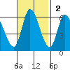 Bay Slough (East) tide chart for Sunday, November 2, 2025