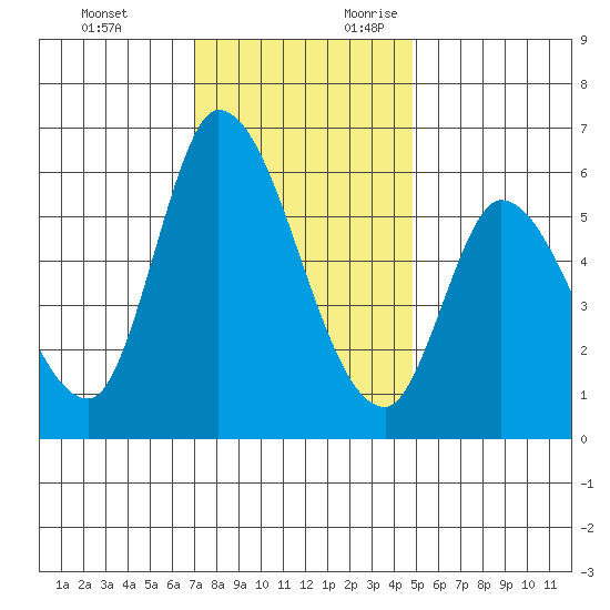 Bay Slough (East) tide chart for Sunday, November 30, 2025